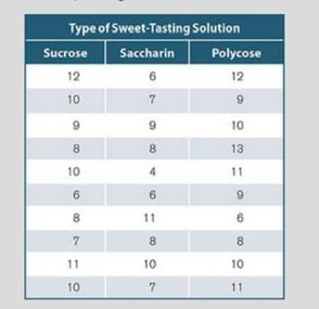 To test whether animal subjects consume the same amounts of sweet-tasting solutions, a researcher...