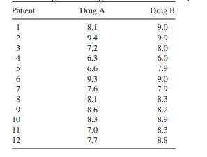 The following data for blood protein (g/100 ml) were observed for the comparison of two drugs. Both...