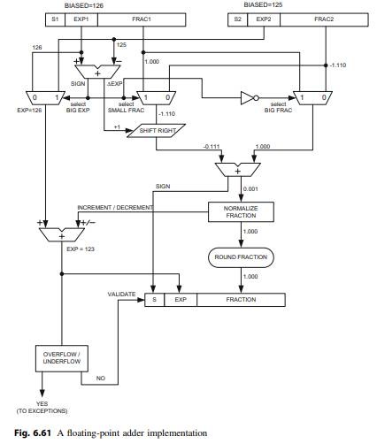 Implement and verify the 32-bit floating-point adder in Fig. 6.61 using Verilog. Verify the validity...