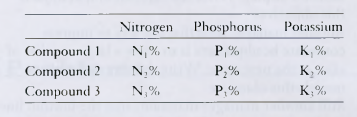 For the Beauty Grow Fertilizer production problem (problem 18), the following table represents the...-1