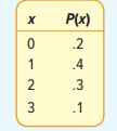 Compute the mean and variance of the following discrete probability distribution.