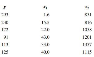 A study was performed on wear of a bearing and its relationship to 1 = oil viscosity and 2 = load....-3