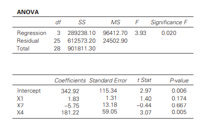 Shown below is output from two Excel regression analyses on the same problem. The first output was...-2