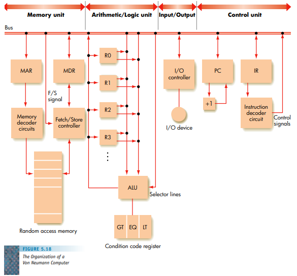 In this chapter we described the Von Neumann architecture in broad, general terms. However, “real”...-1