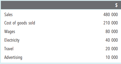 Income statement Given the following balances, prepare an income statement for the year ended 30...