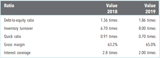 Financial statement analysis The following ratios describe the performance of Ratio Ltd for 2018 and...-1