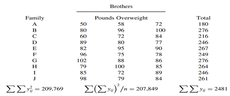 The following data are from a (fictional) study of obesity on 10 families each of which have 3...