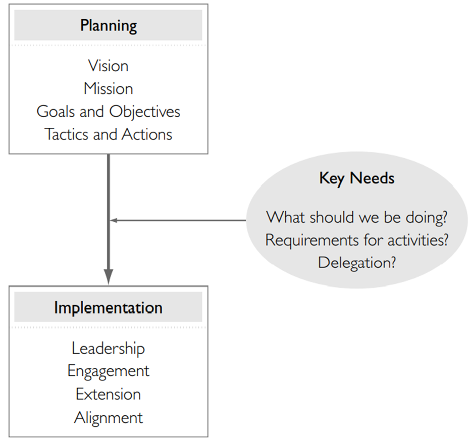 Meeting industry standards reflects the interaction between evaluation and implementation. The plans...