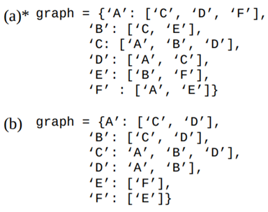 Draw the networks represented by each of the following adjacency lists.