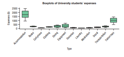 Expenses. Answer the following based on the following boxplots that recorded the major monthly...