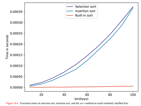 Write a function that produces a plot like Figure 10.4 comparing the running times of insertion...-4