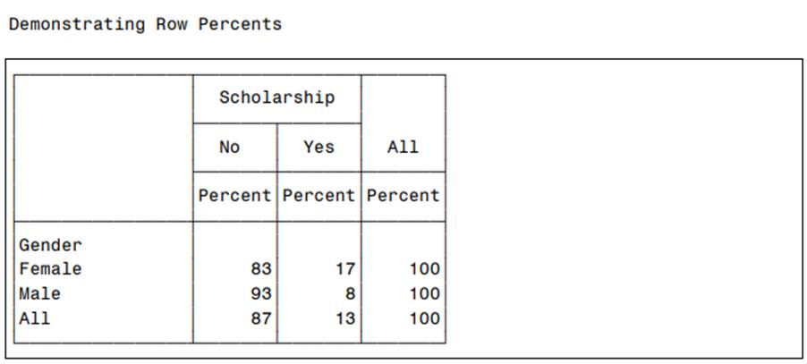 Produce the following table. Note that the keyword ROWPCTN has been renamed as Percent and Gender...