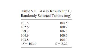 If the variance of the population of tablets in Table 5.1 were known to be 4.84, compute a 99%...