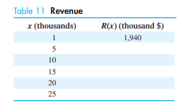 (A) Using the price–demand function P(x)=2000 - 60x 1 from Problem 86, write the company’s revenue...-2