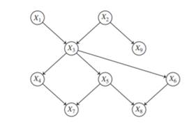 Construct a junction tree for the Bayesian network shown in Figure 10.13. (a) Construct a fully...-1