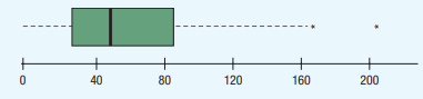 Refer to the following diagram. a. What is the graph called? b. What are the median, and first and...