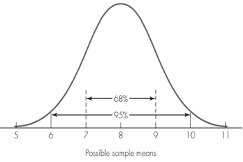 Using the Rule for Sample Means for Weight Loss Clinic Customers For our hypothetical weight-loss...