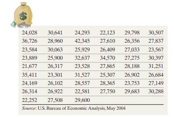 Average Income The following data represent the per capita (average) disposable income (income after...