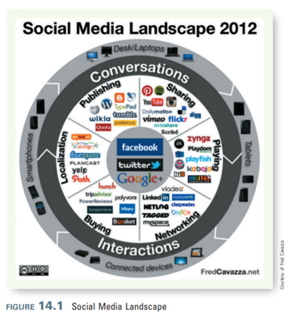 An examination of Figures 14.1 and Tables 14.1 suggests a very crowded brand space in the social...-1