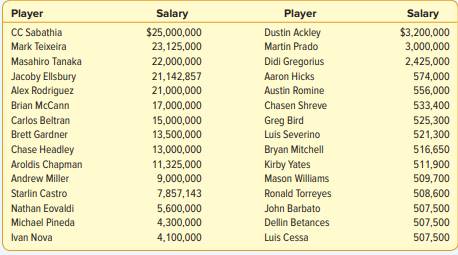 Listed below are the salaries for the 2016 New York Yankees Major League Baseball team. a. Determine...