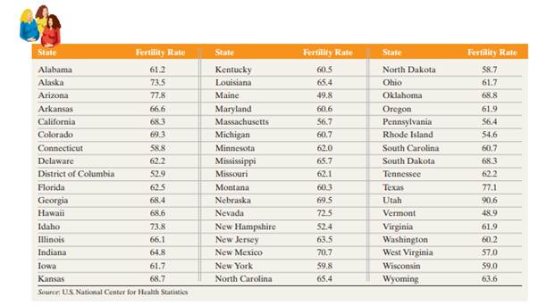 Fertility Rate The following data represent the fertility rate (births per 1000 women aged 15 to 44)...