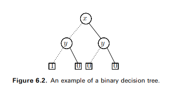 Suppose we swap all dashed and solid lines in the binary decision tree of Figure 6.2. Write out the...-2