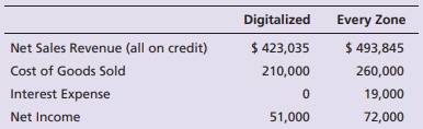 Assume that you are purchasing an investment and have decided to invest in a company in the digital...-1