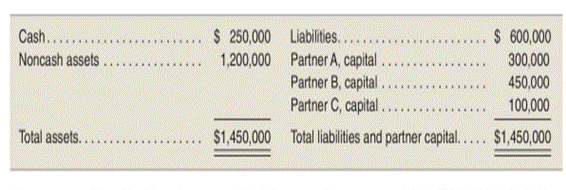 Liquidation schedule---one negative capital account with no capital contribution The ABC Partnership...