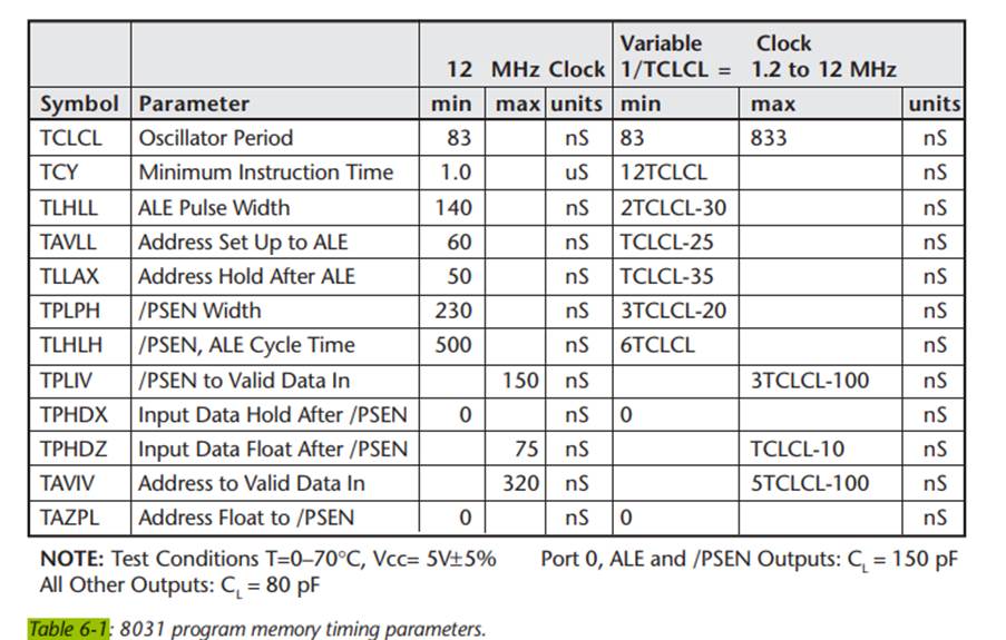 For this problem, use the fastest EPROM program memory from Table 6-2 (the –15 version), the 8031...-1