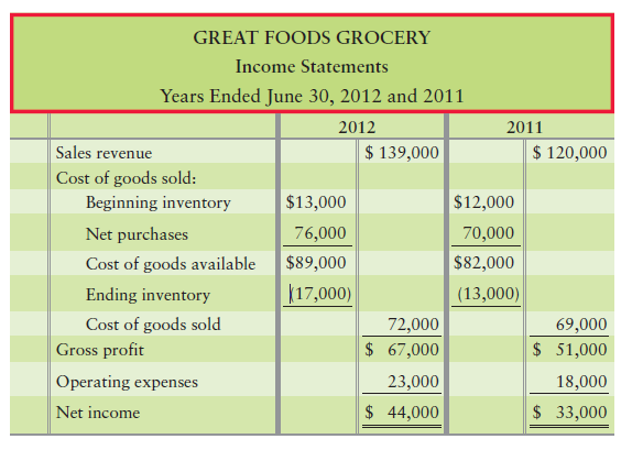 Correcting an inventory error—two years [15–20 min] Great Foods Grocery reported the following...