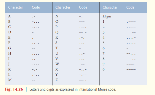 Perhaps the most famous of all coding schemes is the Morse code, developed by Samuel Morse in 1832...