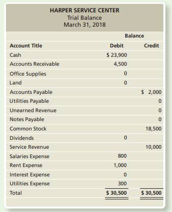 The trial balance of Harper Service Center as of March 31, 2018, follows: During April, the business...-1