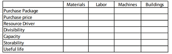 RESOURCE FEATURES Create a table that compares the seven basic features of a resource to the...