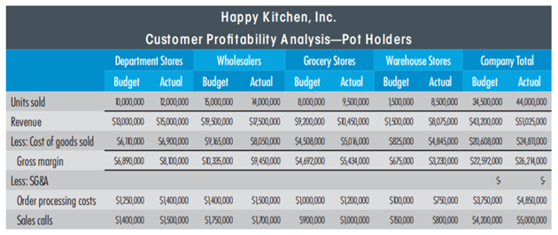 Case CUSTOMER PROFITA BILITY ANALYSIS Happy Kitchen, Inc., produces several lines of dish towels and...-2