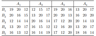 Suppose that the proposed experiment in Problem 1 is conducted and the data collected are as given...