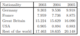 The millions of tourists visiting Spain in 2003, 2004, and 2005 according their nationalities are...