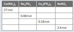 For each amount given, calculate the amounts, in mol, of the other reactants and products required...