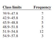 The number of police calls a small police department received each month is shown in the frequency...