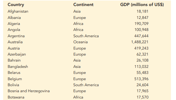 The following table contains a partial list of countries, the continents on which they are located,...