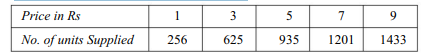 From the following table estimate by interpolation the number of units of a commodity supplied when...-1