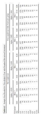 From Table 6.3, find the number of samples needed to determine the difference between the...