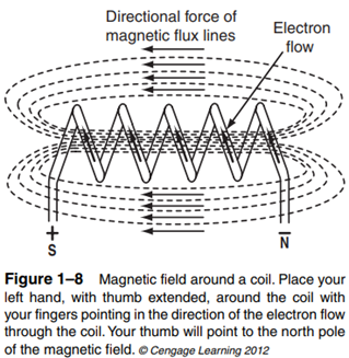 If a wire is coiled with the coils close together, most of the lines of force wrap around the entire...