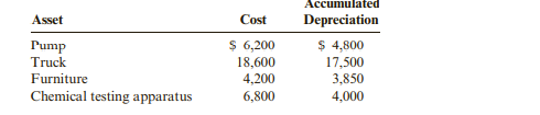 Salva Pest Control disposed of four assets recently. Salva’s accounting records provided the...