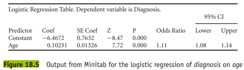 Explain why, in terms of the risk of using OCP and the probability of getting a malignant diagnosis,...