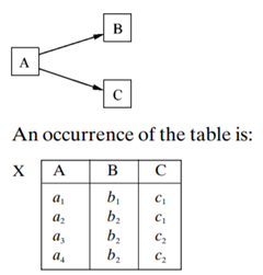 The determinancy diagram for table X(A, B, C) is: Suppose a fifth row, starting with as the value of...-1