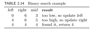 Fill in a table like Table 2.14 showing the indices used in a binary search for 31 in the list [7,...