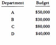 Draw a pie chart for the following budget:-1