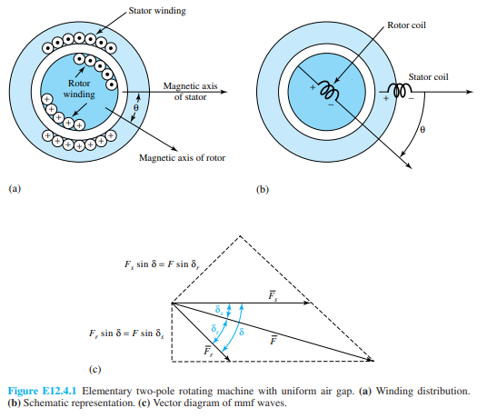 Consider an elementary cylindrical-rotor twophase synchronous machine with uniform air gap, as...-3