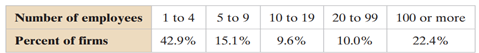 use the table, which shows the approximate distribution of the sizes of firms for a recent year....