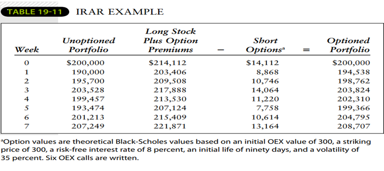 Using the data in Table 19-11, show the IRAR graphically, as in Figure 19-10.-1